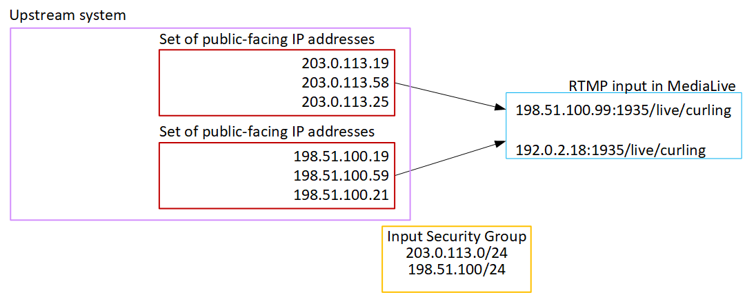 Upstream-System mit öffentlichen IP-Adressen, die zu MediaLive RTMP-Eingängen weiterleiten, und Input Security Group.