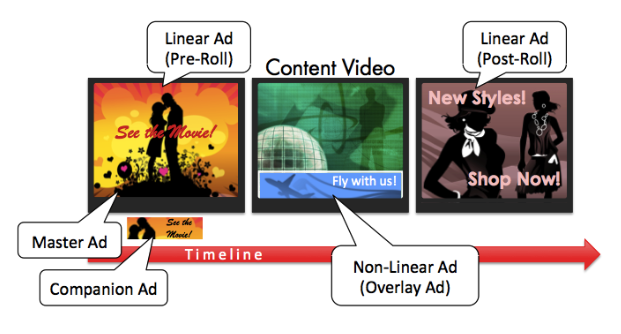 Das Bild zeigt eine Zeitleiste mit verschiedenen Anzeigentypen, die zusammen mit einem Inhaltsvideo angezeigt werden. Lineare Anzeigen werden vor und nach dem Inhaltsvideo abgespielt. Die Anzeige vor dem Inhaltsvideo wird als Pre-Roll-Anzeige bezeichnet. Die Anzeige nach dem Inhaltsvideo wird als Post-Roll-Anzeige bezeichnet. Eine nichtlineare Anzeige überlappt einen Teil des Inhaltsvideos selbst. Die nichtlineare Anzeige wird als Overlay-Anzeige bezeichnet.