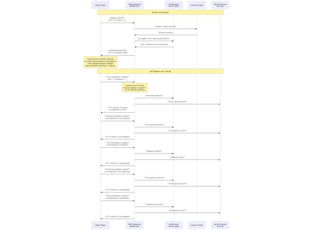 MediaTailor Das serverseitige Tracking-Sequenzdiagramm zeigt die Interaktion zwischen dem Videoplayer MediaTailor, dem Ad Decision Server und den Anzeigenüberprüfungsdiensten während des gesamten Workflows von der Sitzungsinitialisierung über die Anzeigenwiedergabe bis hin zum Beaconing. Dabei wird hervorgehoben, wann Tracking-Ereignisse im Verhältnis zu tatsächlichen Segmentanfragen ausgelöst werden.