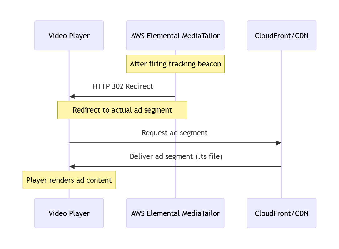 Phase der Segmentbereitstellung, in der der Spieler nach dem Auslösen von MediaTailor Tracking-Beacons zum eigentlichen Anzeigensegment von CloudFront oder CDN weitergeleitet wird.