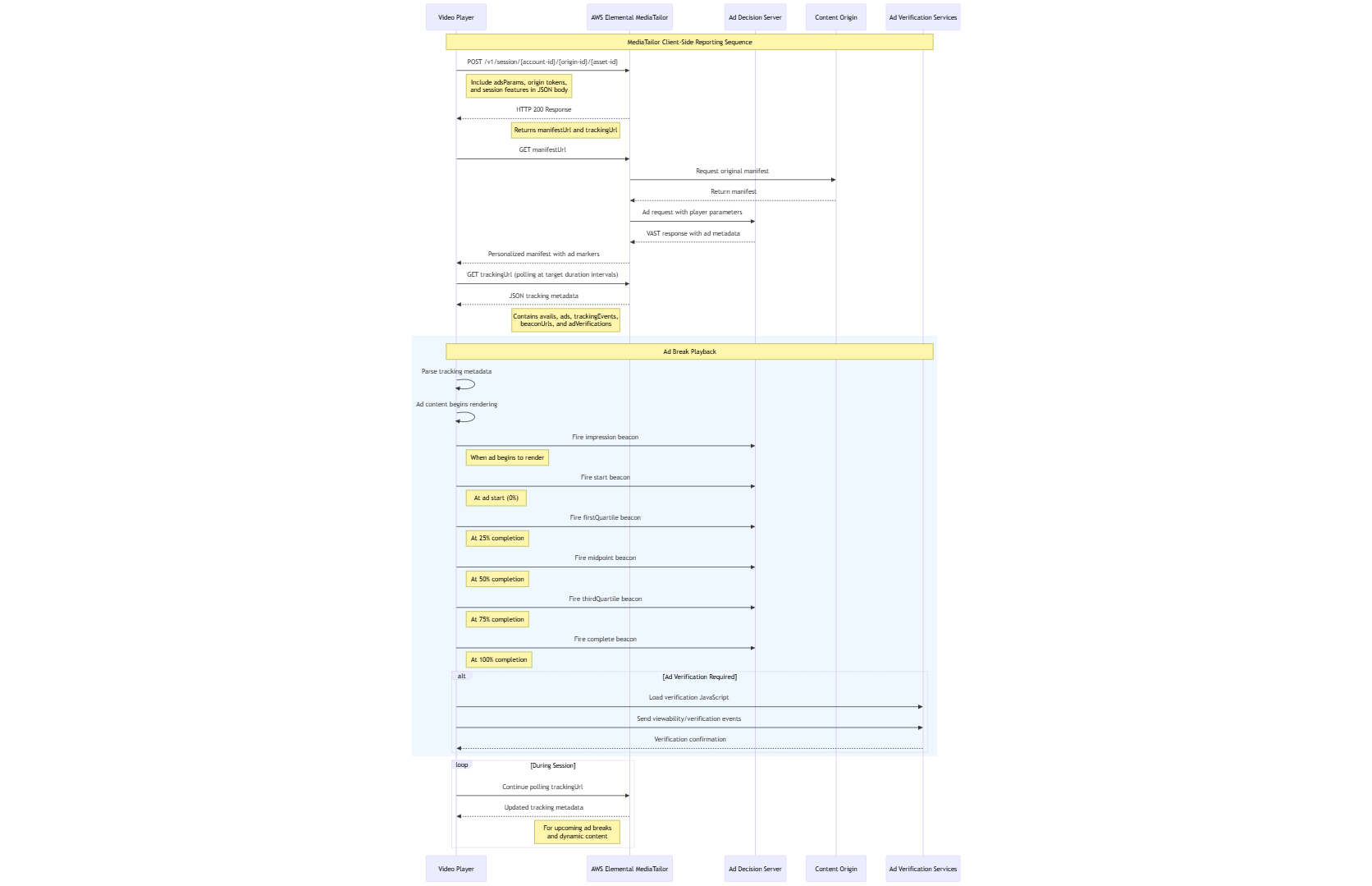 MediaTailor Sequenzdiagramm für die clientseitige Berichterstattung, das die Interaktion zwischen dem Videoplayer, dem Ad Decision Server MediaTailor, dem Inhaltsursprung und den Anzeigenverifizierungsdiensten während des gesamten Workflows von der Sitzungsinitialisierung über die Anzeigenwiedergabe bis hin zum Beaconing zeigt.