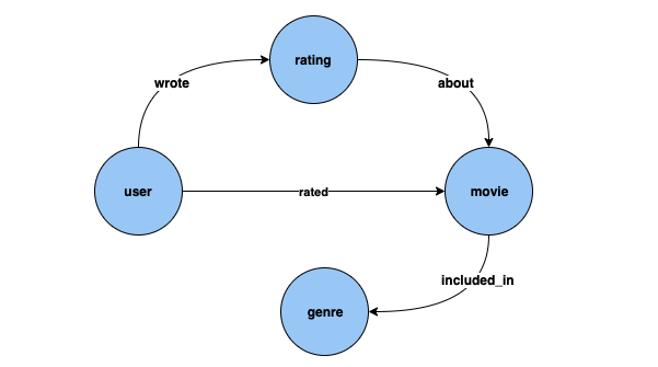 Beispiel für ein Diagramm mit Filmeigenschaften unter Verwendung des MovieLens 100.000 Datensatzes