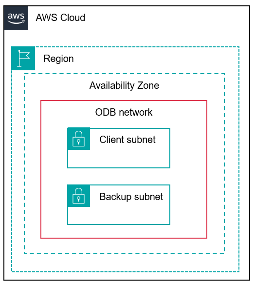 Zeigt ein ODB-Netzwerk innerhalb einer AZ mit Netzwerkgrenzen, Subnetzen und Routing-Komponenten.