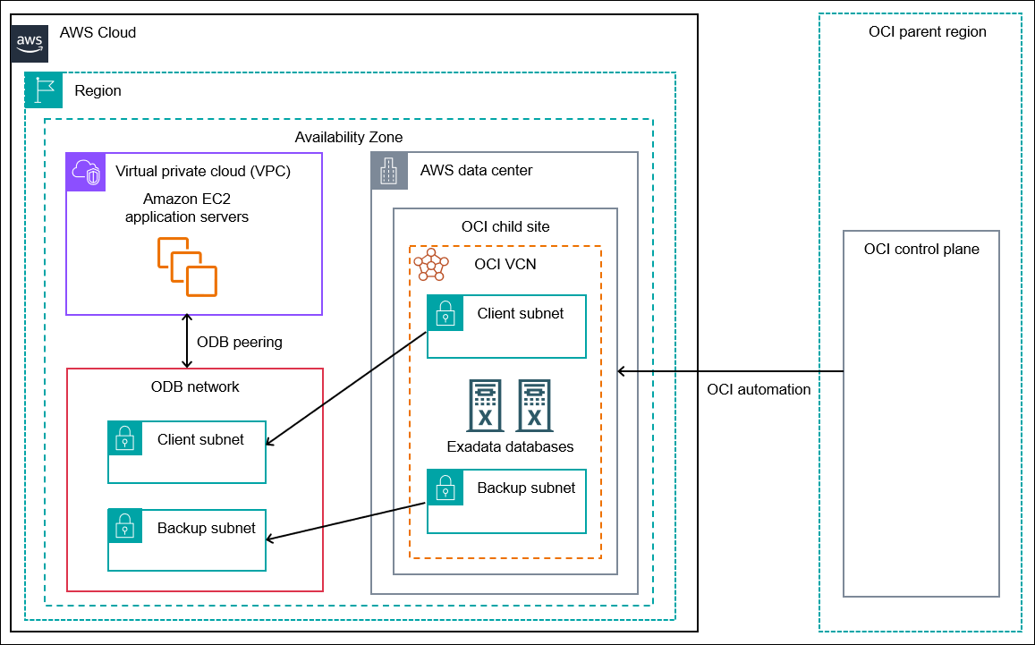 Zeigt die High-Level-Architektur von Oracle Database@AWS, einschließlich der Beziehung zwischen einer AZ-, VPC-, ODB-Netzwerk- und Oracle Cloud Infrastructure (OCI) -Region