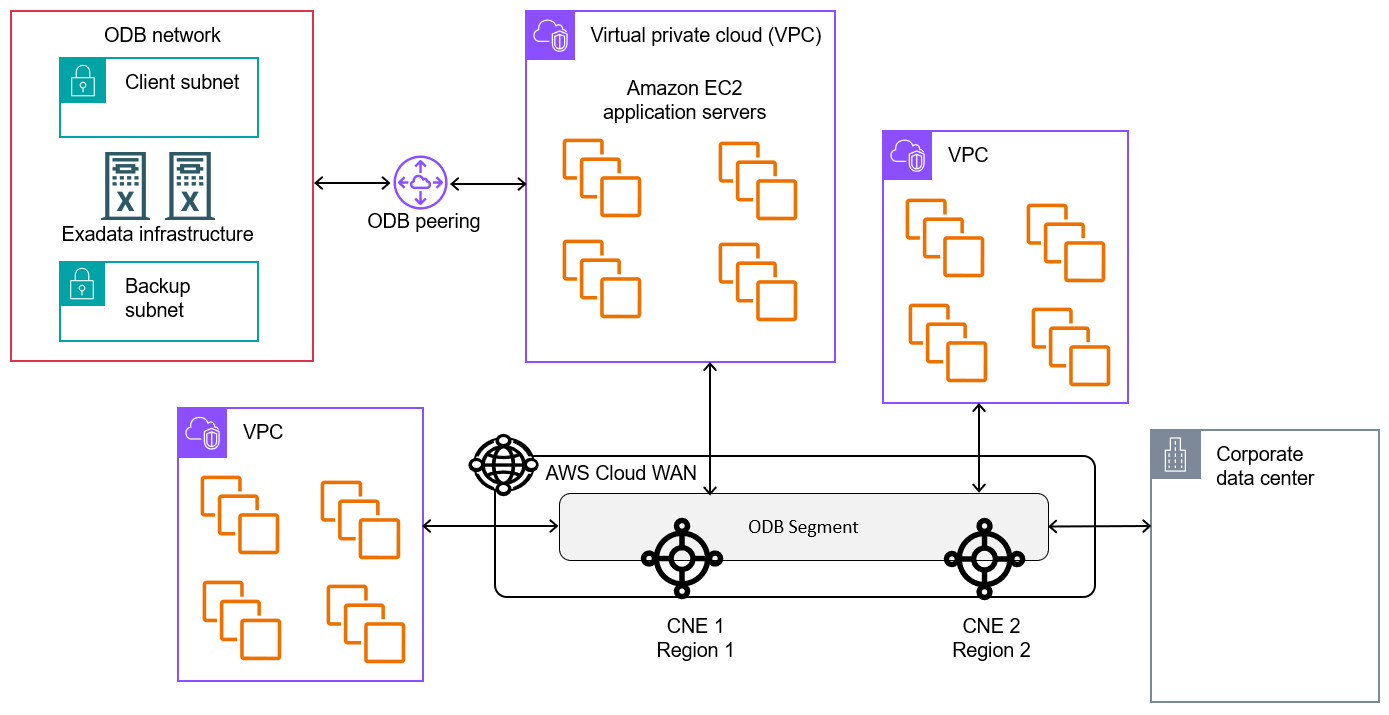 Zeigt ein ODB-Netzwerk, das mit einer VPC gepeert wird, die mit einem AWS Cloud-WAN-Kernnetzwerk verbunden ist. Das Netzwerk ist mit drei VPCs und einem lokalen Netzwerk verbunden.