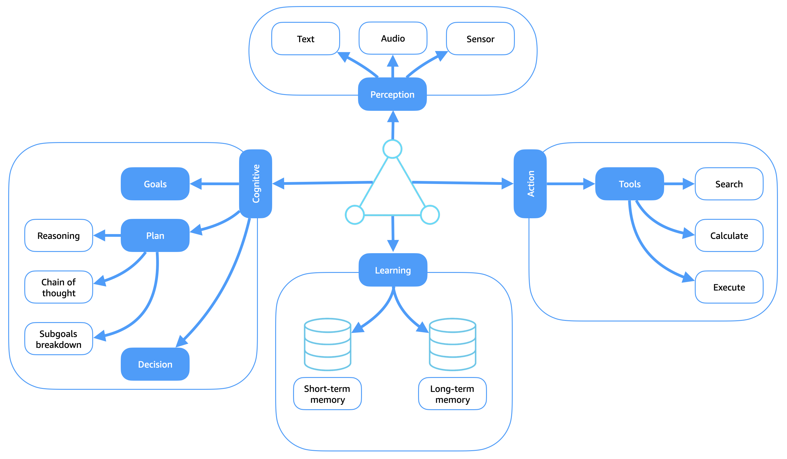 Wichtige Funktionsmodule und Submodule in intelligenten Agenten.