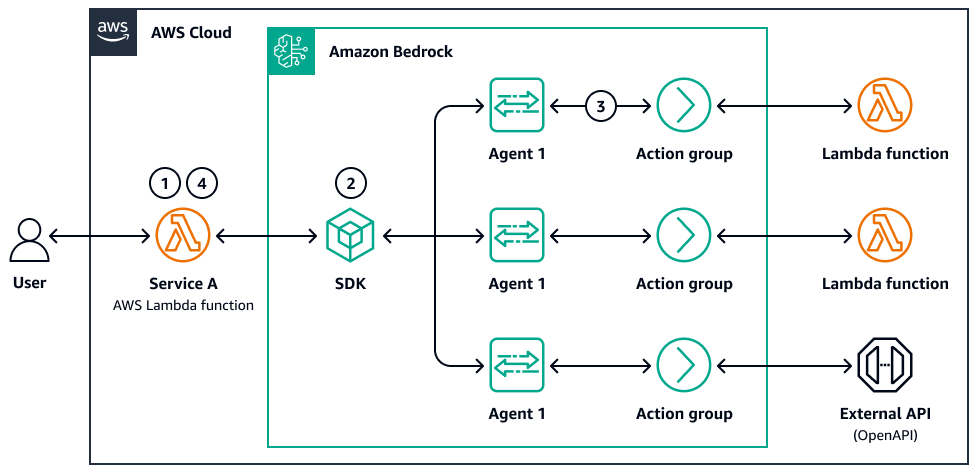 Parallelisierung von Agenten.