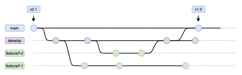 GitFlow Workflow, angepasst an die ABC-Beispielanwendung