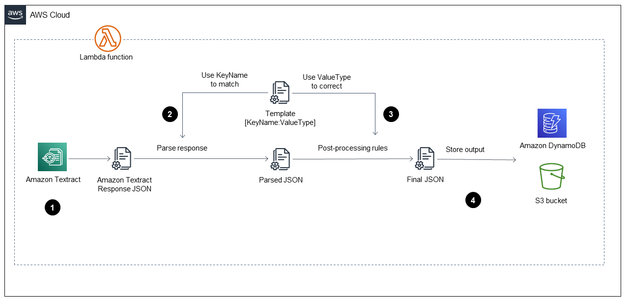 Die AWS Lambda Funktion ruft Amazon Textract auf, um die PDF-Datei zu verarbeiten, verwendet die vordefinierte Template JSON-Datei und wendet Nachverarbeitungsregeln an, bevor die endgültige Ausgabe in einem S3-Bucket gespeichert wird.