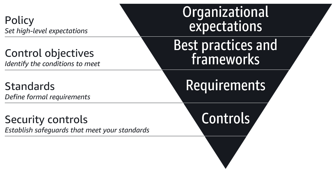 Die Ebenen eines Sicherheits-Governance-Frameworks.