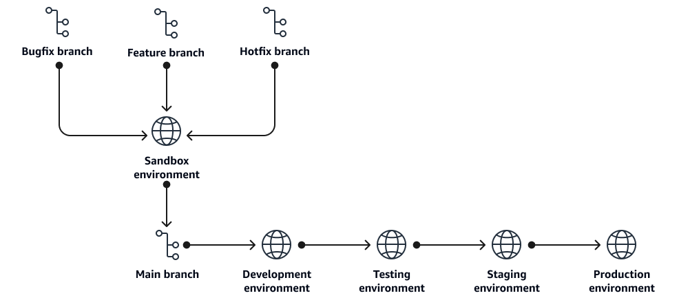 Die Zweige und Umgebungen in einer GitHub Flow-Branching-Strategie.