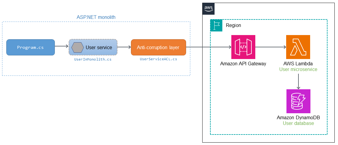 Implementierung des ACL-Musters mit AWS Diensten.