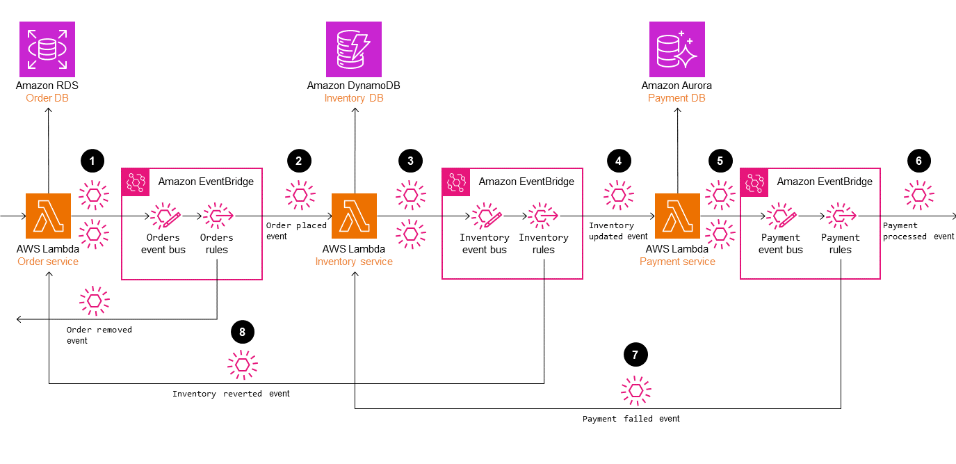 Saga-Choreographie-Architektur mit AWS-Services