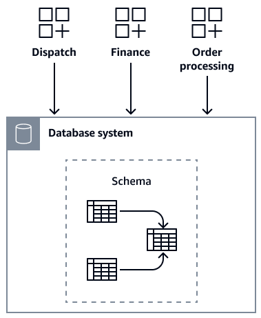 Drei Anwendungen teilen sich den Zugriff auf eine zentrale Datenbank mit mehreren, modifizierten Schemas.