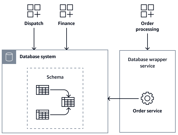 Datenbankzugriff nach der Implementierung des Wrapper-Dienstes.