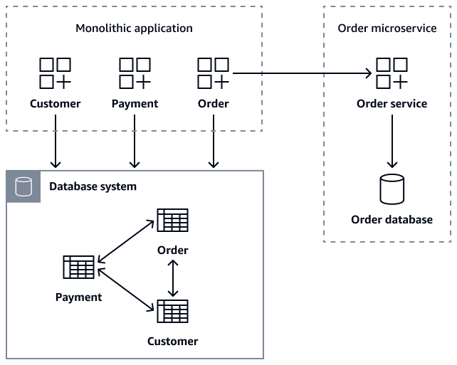 Eine monolithische Anwendung, die Daten von einem Microservice mit einer dedizierten Datenbank abruft.