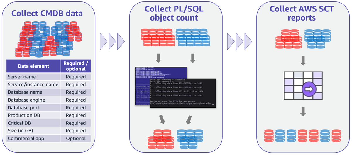 Drei Schritte zur Auswahl und Priorisierung von SQL Server- und Oracle-Datenbanken, für die ein Refactoring erforderlich ist AWS