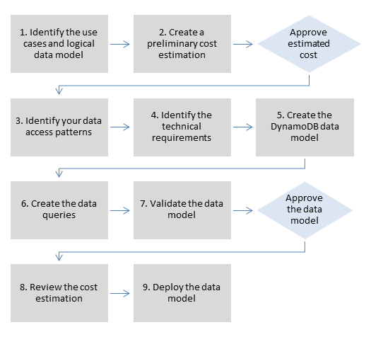 Data modeling process flow