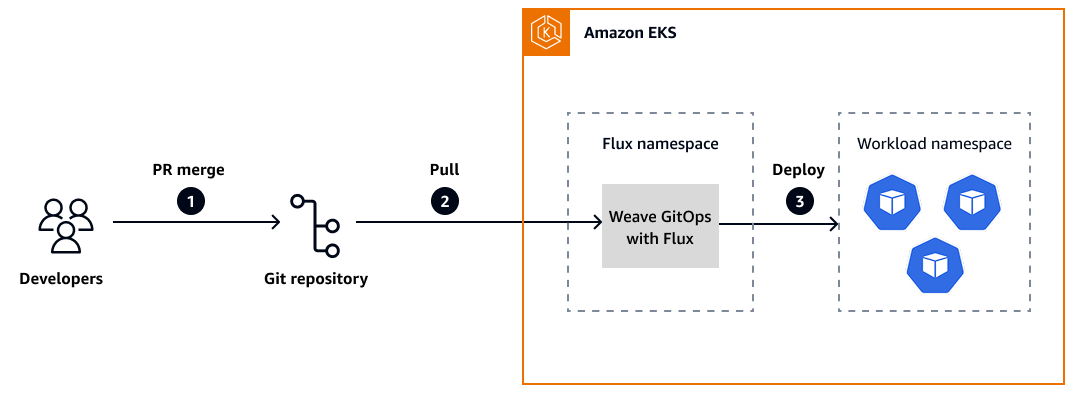 GitOps Weave-Architektur und Arbeitsablauf auf. AWS