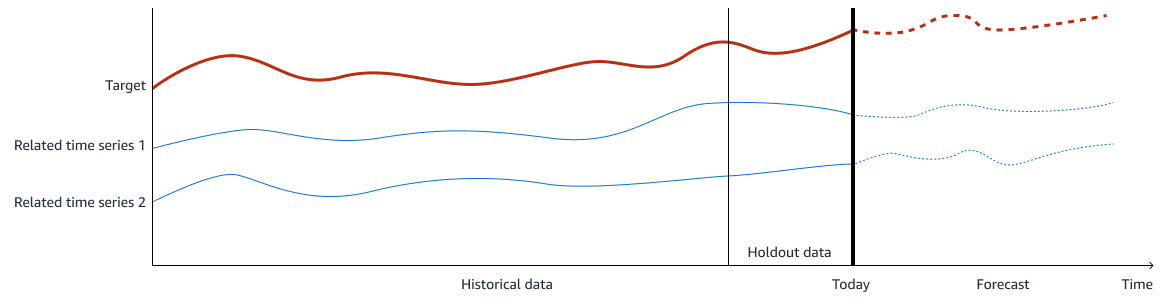 Liniendiagramm mit historischen Daten, Holdout-Daten und Prognosen