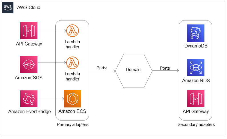 Weiterentwicklung der hexagonalen Architektur durch Hinzufügen von Containern, einer relationalen Datenbank und einer externen API