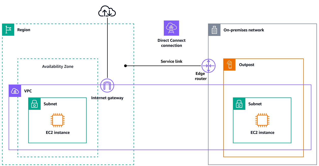 Servicelink für Outposts, die AWS Direct Connect (private VIF) und private Konnektivität verwenden.
