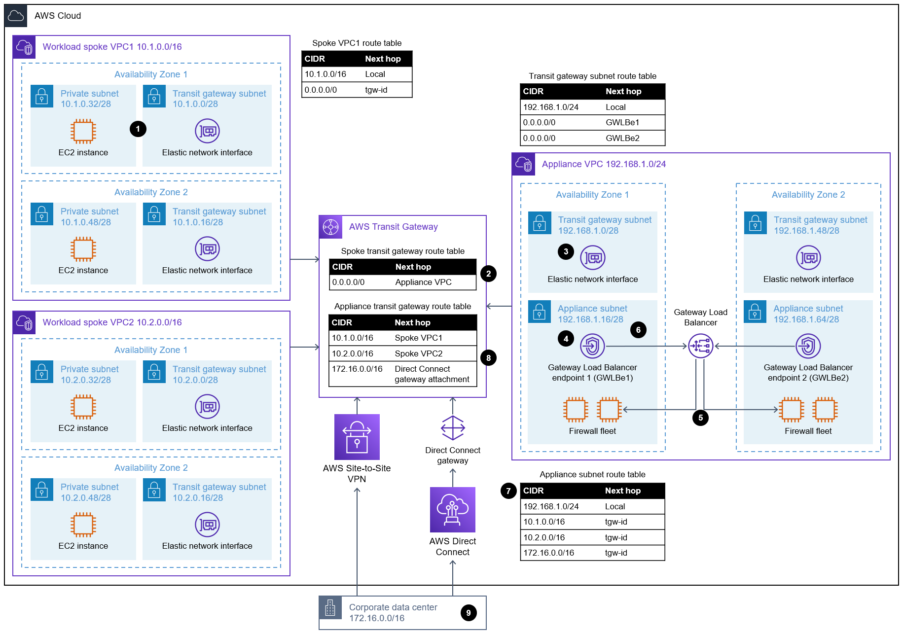 Der Verkehrsfluss zwischen einer EC2 Amazon-Instance in Spoke VPC 1 und einem lokalen Server