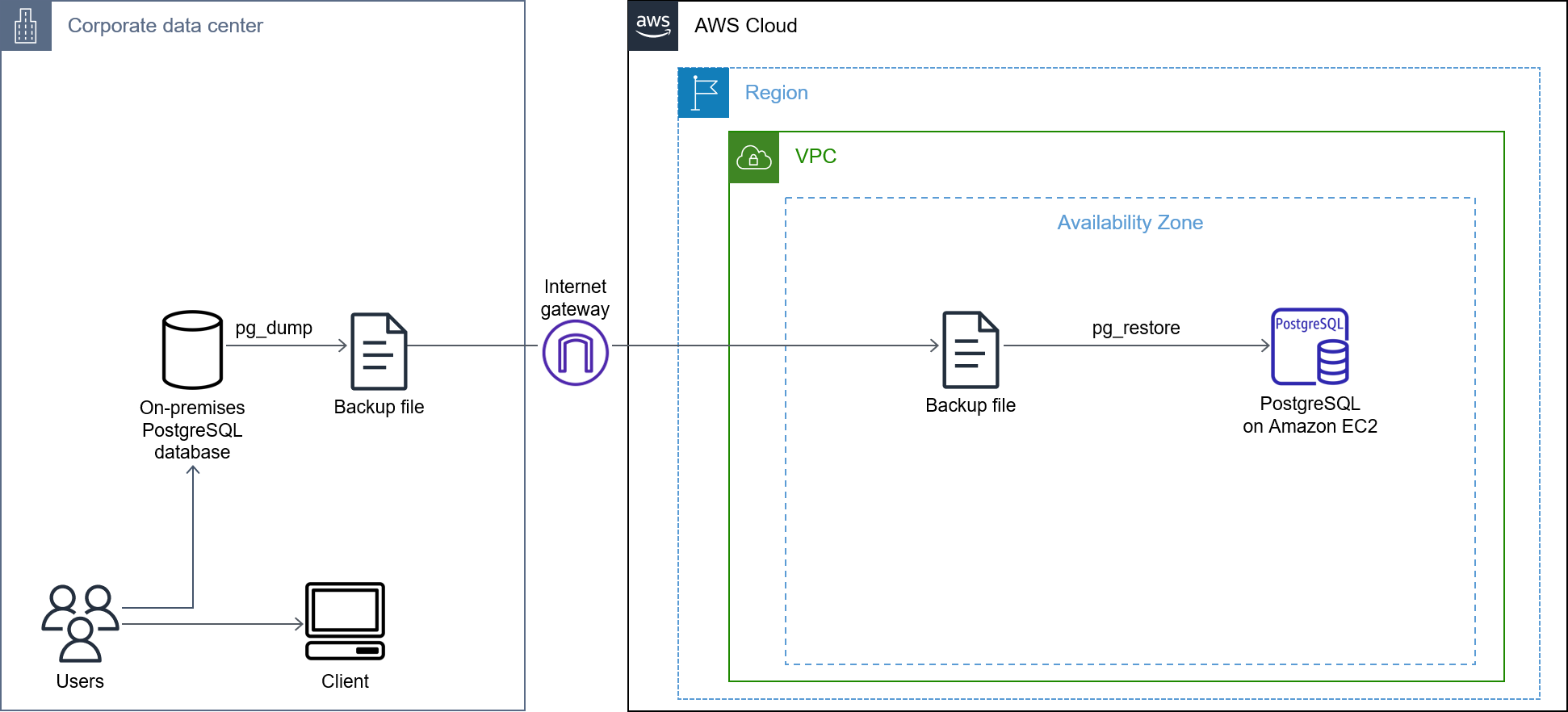 Systemeigene PostgreSQL-Client-Anwendungsarchitektur