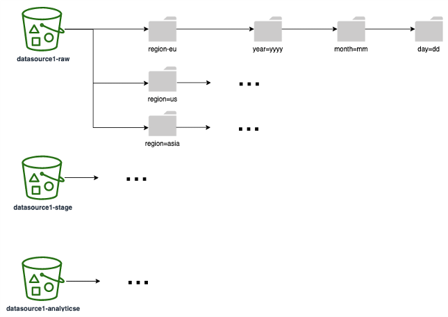 Diagramm zur Partitionierungsstrategie