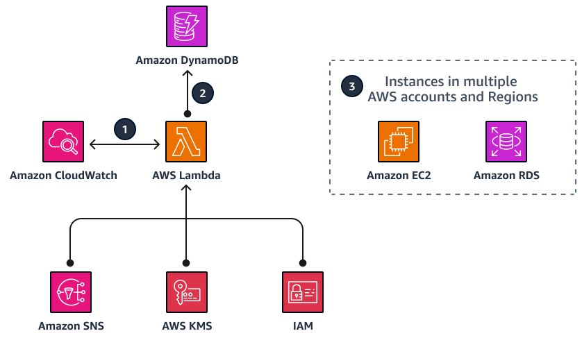 Die Stack-Architektur von Instance Scheduler