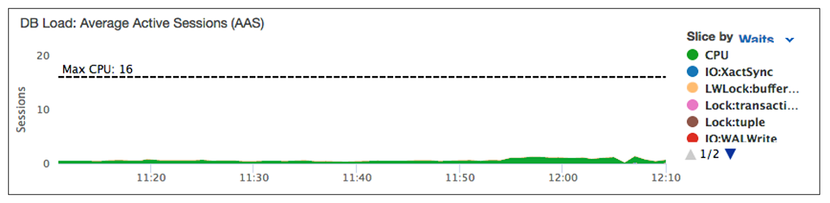 Beispiel für Instances mit der richtigen Größe und geringer CPU-Last