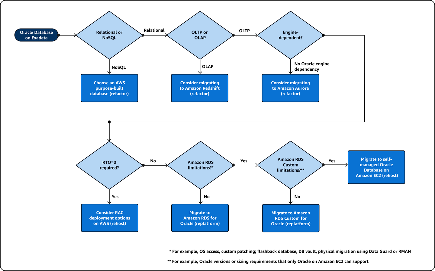 Entscheidungsflussdiagramm für die Migration von Oracle Exadata zu. AWS