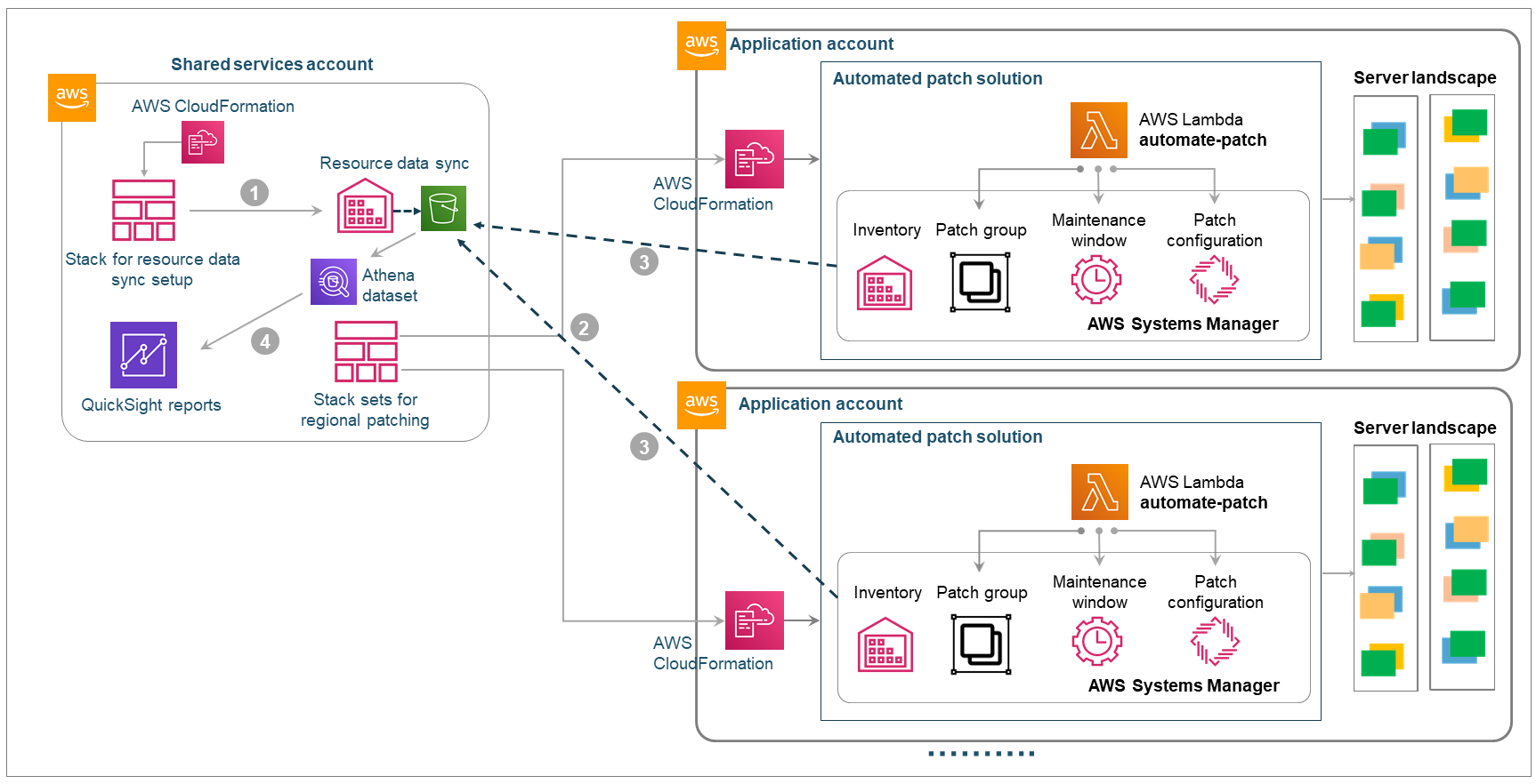 Reference architecture and workflow for patching mutable EC2 instances that span multiple AWS accounts and AWS Regions