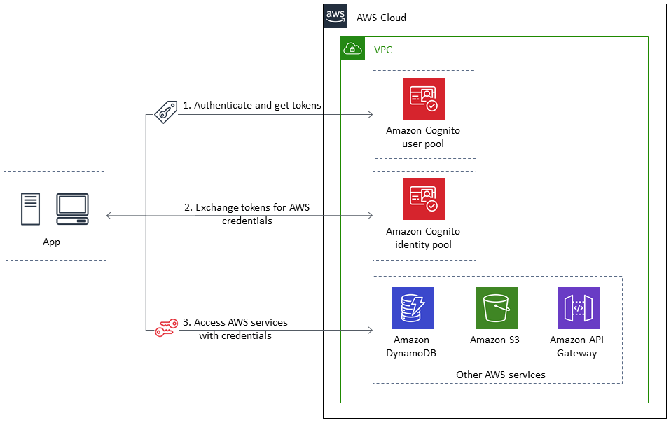 So greifen Sie über eine ASP.NET Core-App mithilfe von Amazon Cognito Cognito-Identitätspools auf AWS-Services zu.