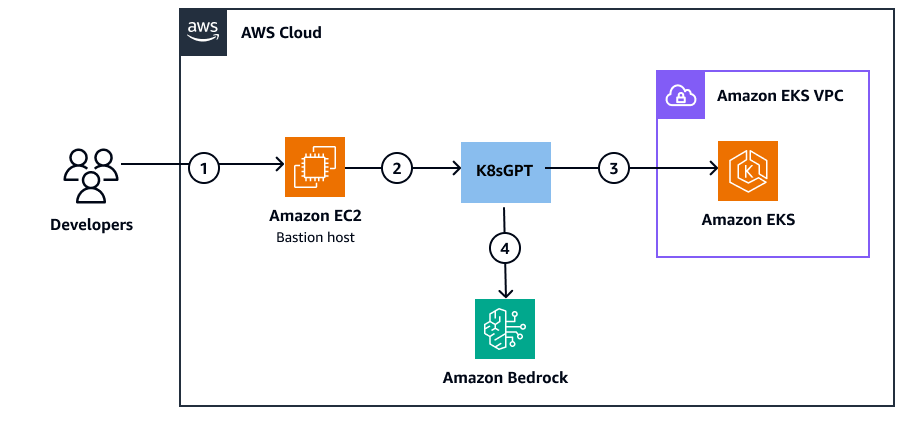 Workflow für die Kubernetes-Diagnose mithilfe von K8SGPT, integriert in Amazon Bedrock.