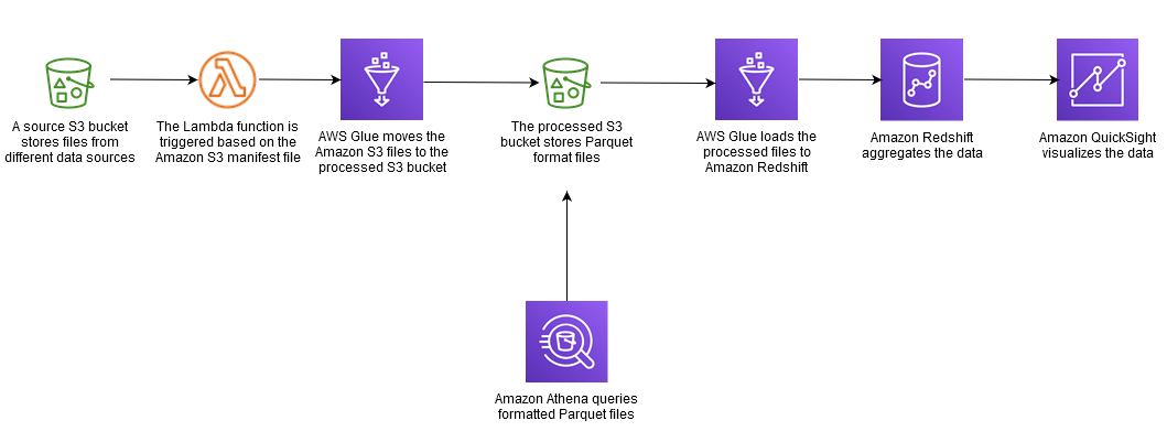 Datenfluss für das Laden inkrementeller Änderungen von Amazon S3 nach Amazon Redshift mithilfe von AWS Glue.