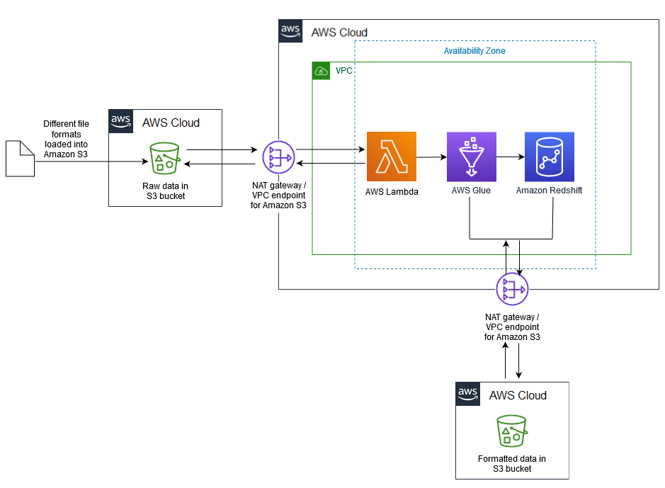 Architektur für das Laden inkrementeller Änderungen von Amazon S3 nach Amazon Redshift mithilfe von AWS Glue.