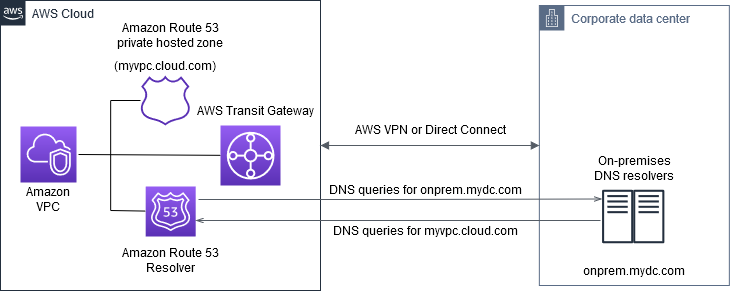 Workflow der Hybrid-DNS-Auflösung in einer AWS-Einzelkonto-Umgebung mit Route 53 Resolver.