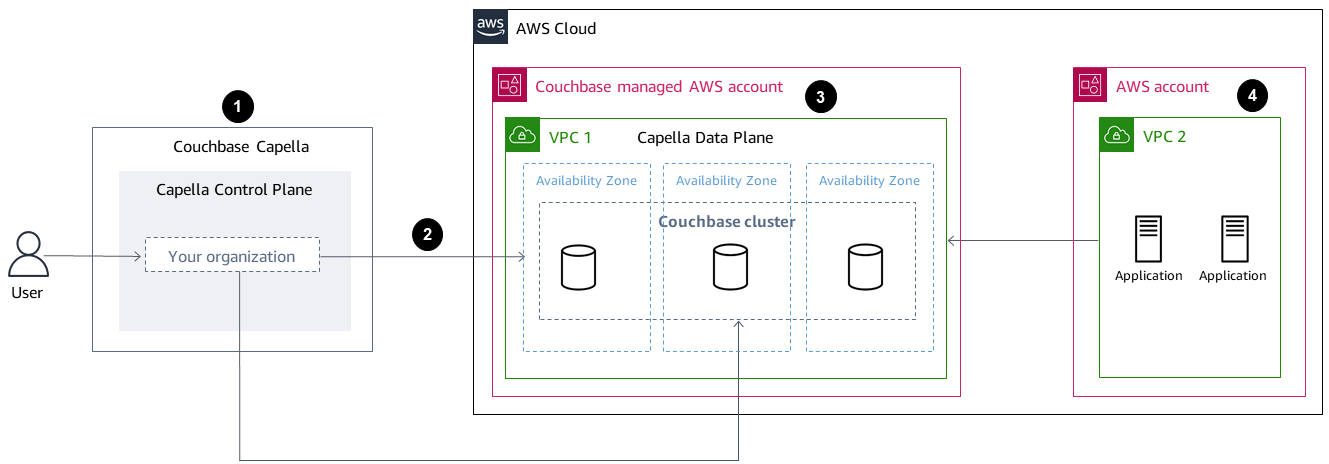 Couchbase Capella-Migration zum Couchbase-Cluster in der Capella-Datenebene auf AWS in vier Schritten.