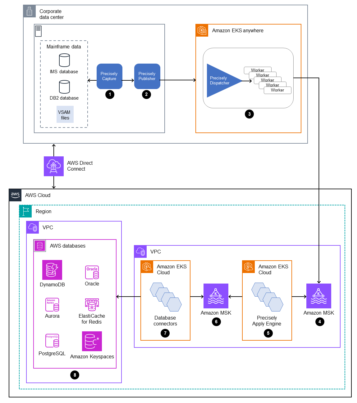 Replizieren von Mainframe-Daten in AWS-Datenbanken