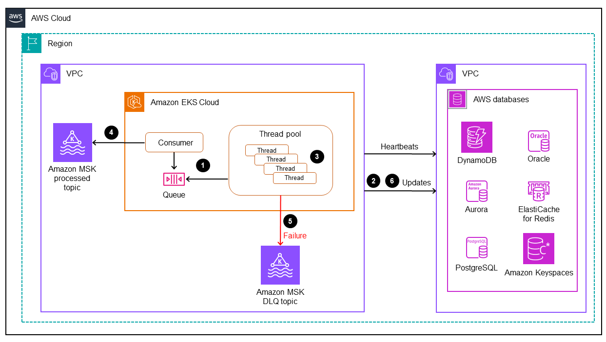 Verwenden von Datenbank-Konnektoren zur Replikation von Mainframe-Daten auf AWS