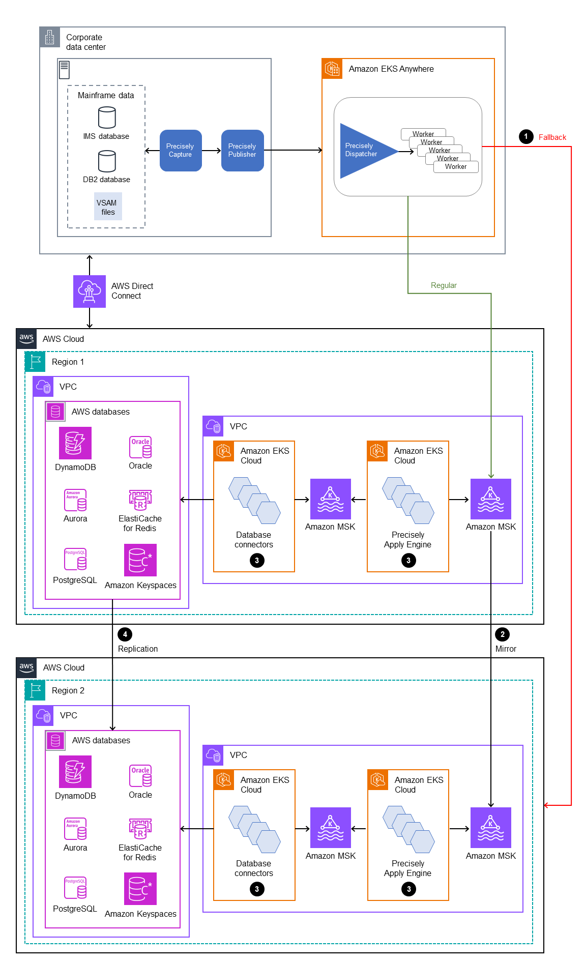 Disaster Recovery-Workflow für die Replikation von Mainframe-Daten auf AWS