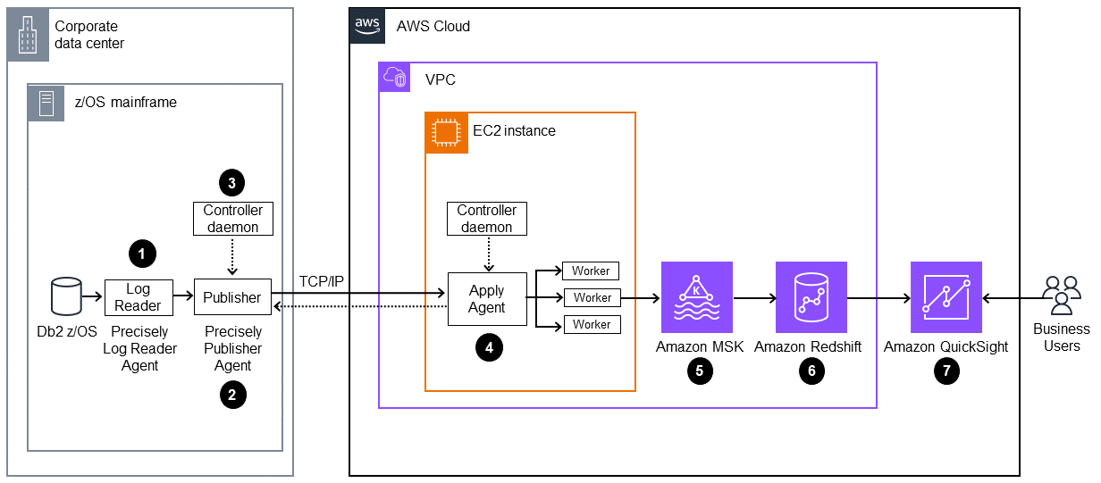 Prozess in sieben Schritten vom z/OS-Mainframe zu Amazon. QuickSight