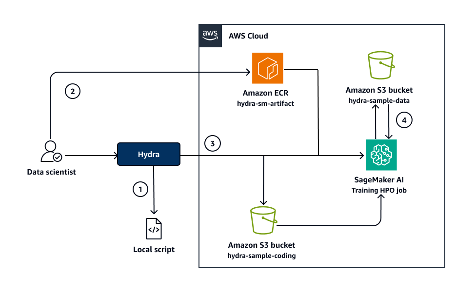 Workflow zum Erstellen und Ausführen von SageMaker KI-Trainings- oder HPO-Jobs.