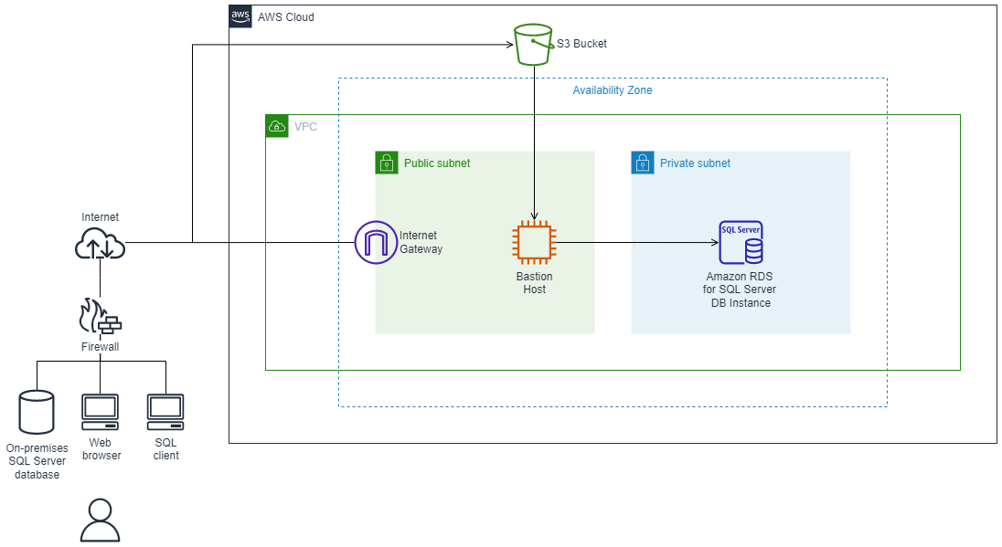 Architektur für die Migration von lokalem SQL Server zu Amazon RDS mithilfe von SQL Server-Tools