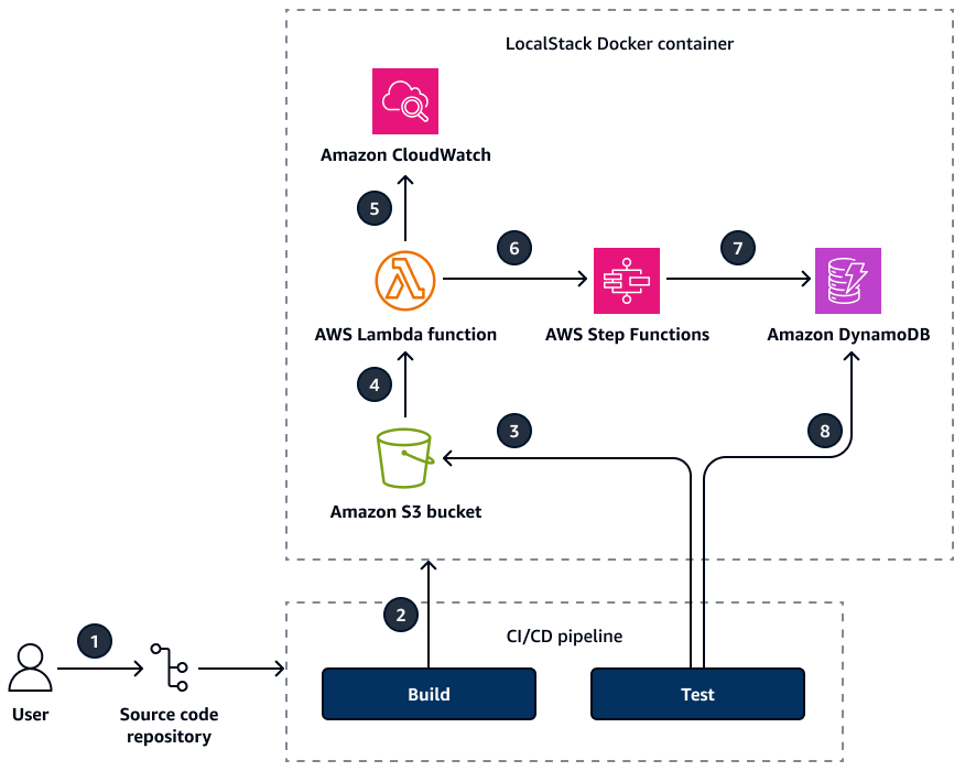 Eine CI/CD-Pipeline erstellt und testet den LocalStack Docker-Container und die AWS-Ressourcen.