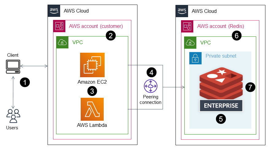 Bereitstellungsarchitektur für Redis Enterprise Cloud auf AWS und Verwendung mit AWS-Services