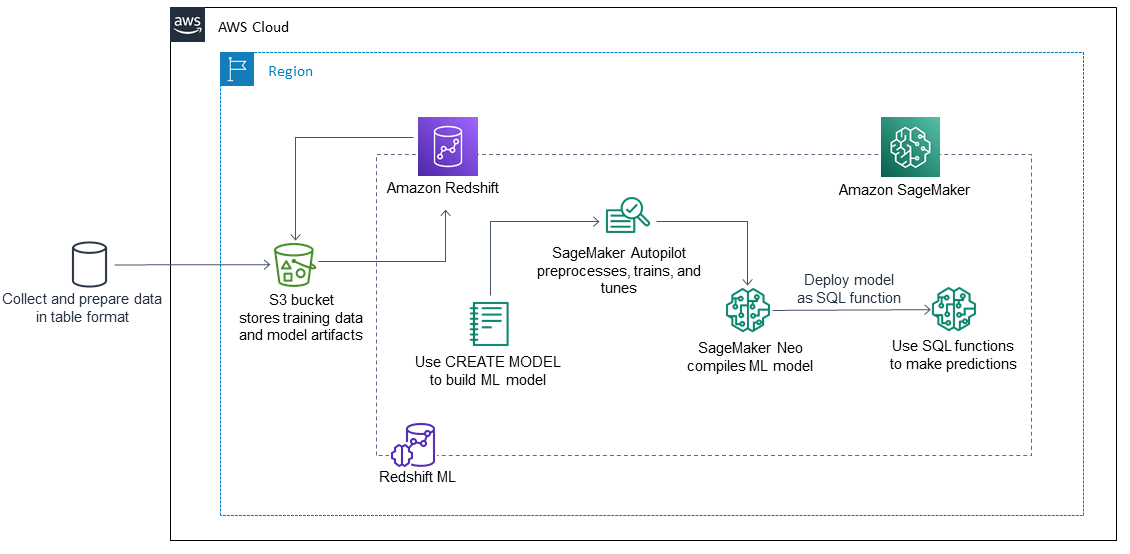 Der Workflow zeigt, wie Amazon Redshift ML beim Erstellen SageMaker , Trainieren und Bereitstellen eines ML-Modells zusammenarbeitet.