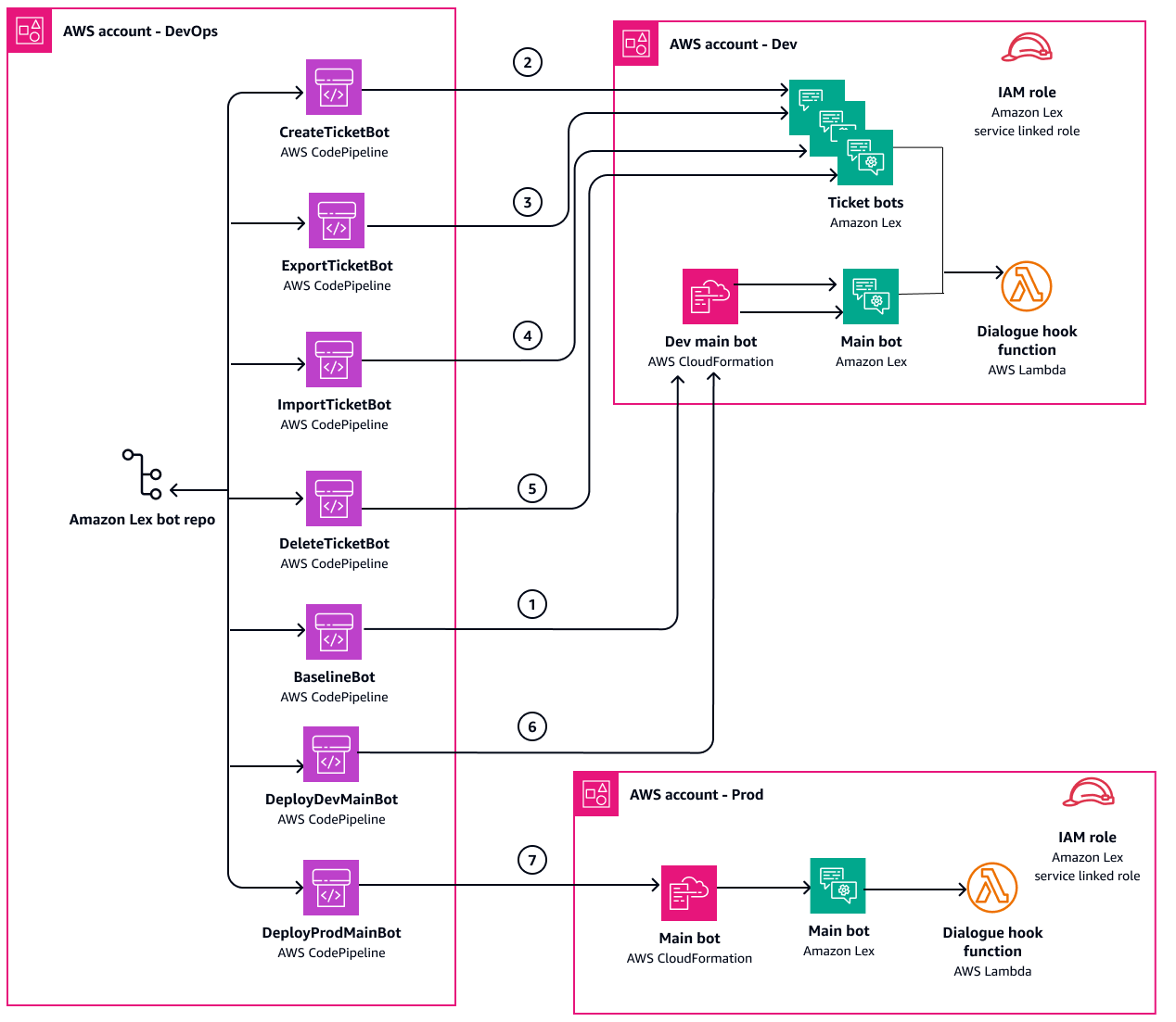 Workflow zur Automatisierung der Entwicklung und Bereitstellung von Amazon Lex Lex-Bots.