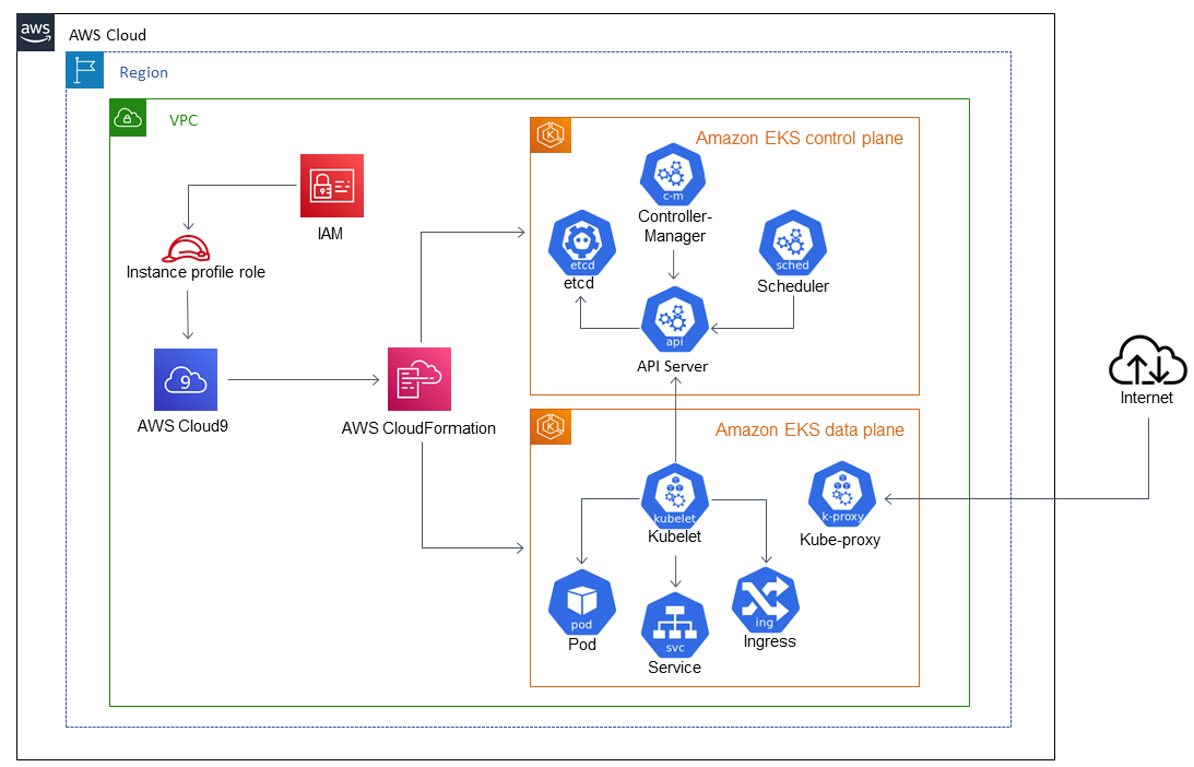 AWS Cloud architecture diagram showing VPC, EKS control and data planes, and related services.